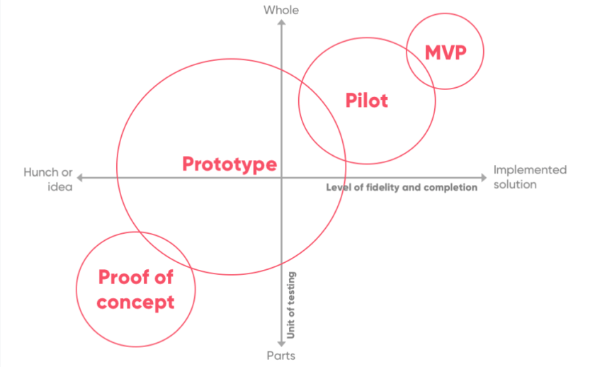 proof-of-concept-vs-prototype-pilot-mvp